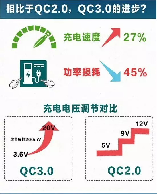 高通Quick Charge 3.0快充
