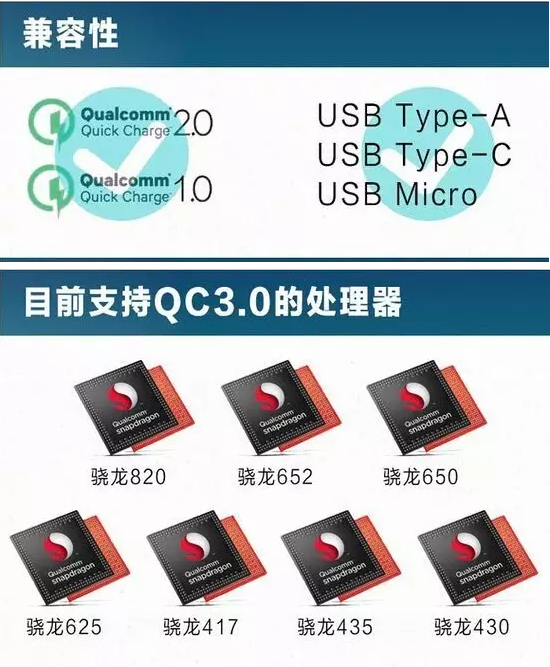 高通Quick Charge 3.0快充