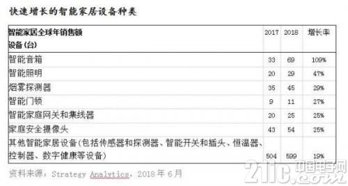智能家居发展迅速！如何把握机遇