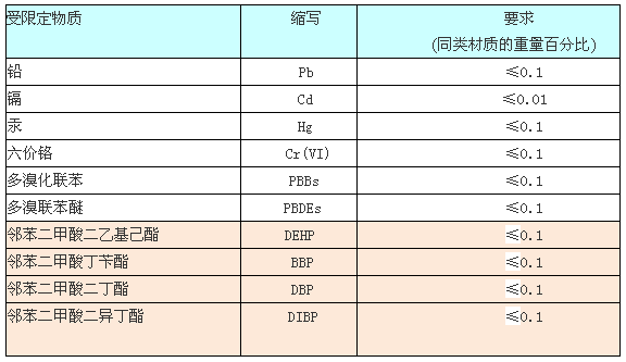 RoHS六项和RoHS十项的区别有哪些