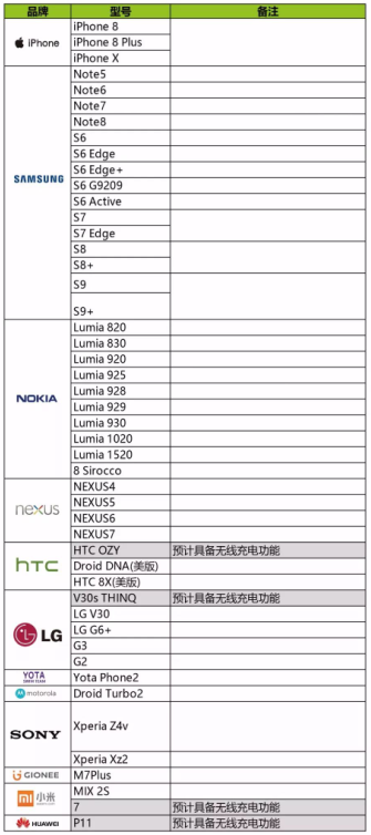目前支持无线充电的手机有哪些