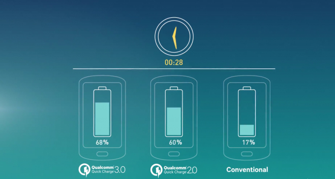 QC3.0快充为啥普及这么慢？原因在这里！